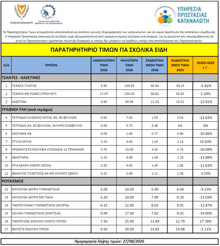 Πίνακας με τα δεδομένα ελέγχου του παρατηρητηρίου τιμών