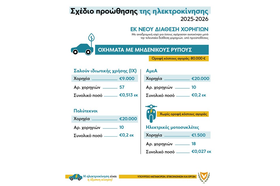 Σχέδιο Προώθησης της ηλεκτροκίνησης